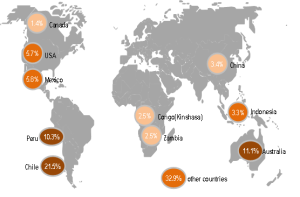 Global Copper Reserves and Production Trends: Insight into Key Countries and Mines by 2025